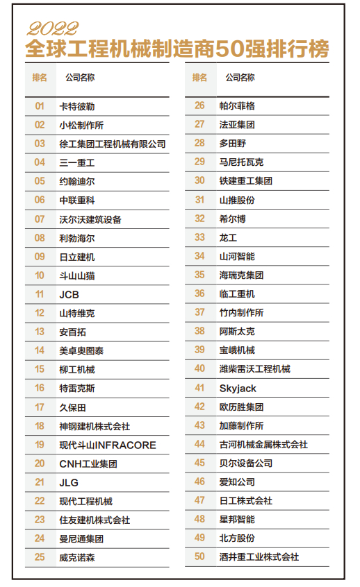 2022全球工程機(jī)械制造商50強(qiáng)榜單 湖南企業(yè)增至5家，彰顯制造強(qiáng)省實(shí)力
